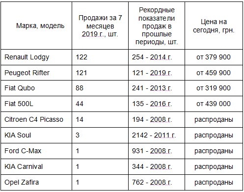 История заката класса MPV в Украине. Какие минивэны еще остались на рынке - минивэн