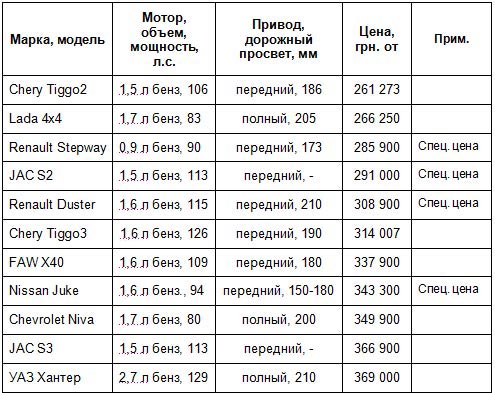 10+ самых доступных новых кроссоверов на украинском рынке, которые стоят меньше $15 тысяч - кроссовер