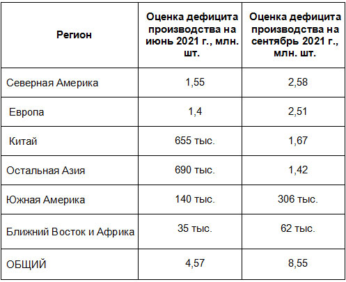 Как чип-кризис уже повлиял на продажи автомобилей. Каких масштабов уже достигла проблема - чип