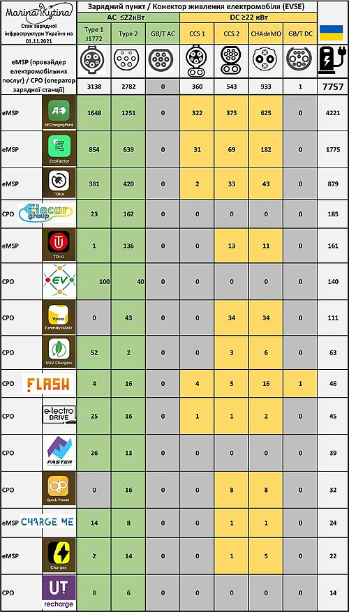 В Украине оказалось больше зарядных станций для электрокаров, чем в ЕС? - электрокар