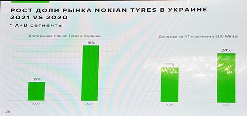 Nokian Tyres установила рекорд продаж на отечественном шинном рынке - Nokian