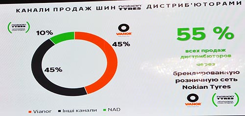 Nokian Tyres установила рекорд продаж на отечественном шинном рынке - Nokian