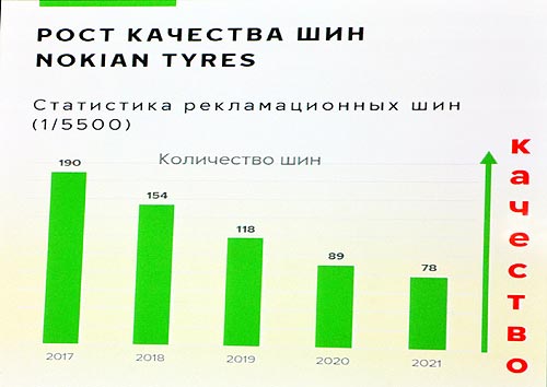 Nokian Tyres установила рекорд продаж на отечественном шинном рынке - Nokian