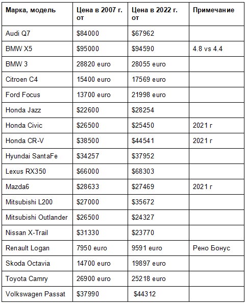 Как за 15 лет изменились цены на популярные модели автомобилей в Украине - цены