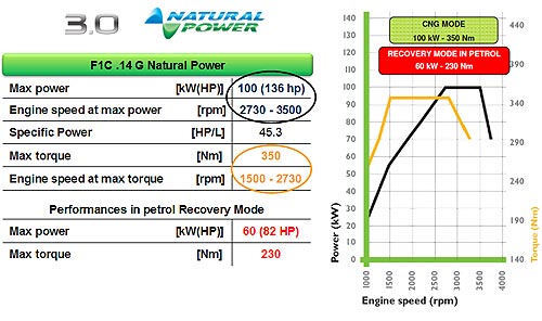 - IVECO Daily CNG:      ,   ?