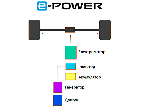 - Nissan Qashqai e-Power.   - Nissan