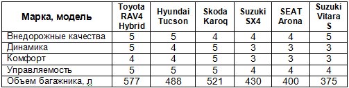 Suzuki sx4 или skoda karoq и сравнение Skoda Karoq 1.0 TSI и Suzuki SX4 (2013-2016) 1.6 4WD