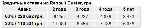 Renault Duster     0,01%  3    4 227 .   - Renault