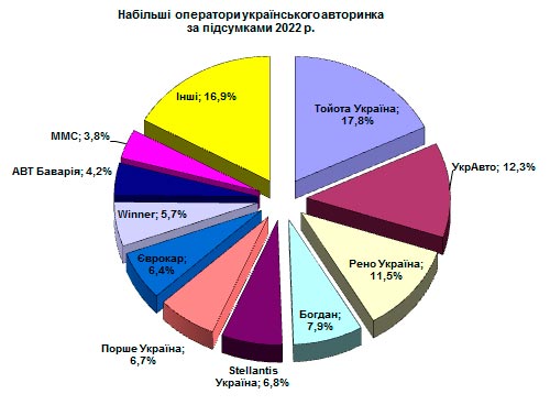 Як головні оператори українського авторинку пережили перший рік війни. Статистика по дистриб