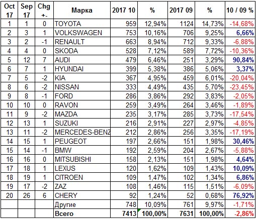 Украинский авторынок в октябре уперся в дизельгейт - авторынок Украинский авторынок в октябре уперся в дизельгейт - авторынок