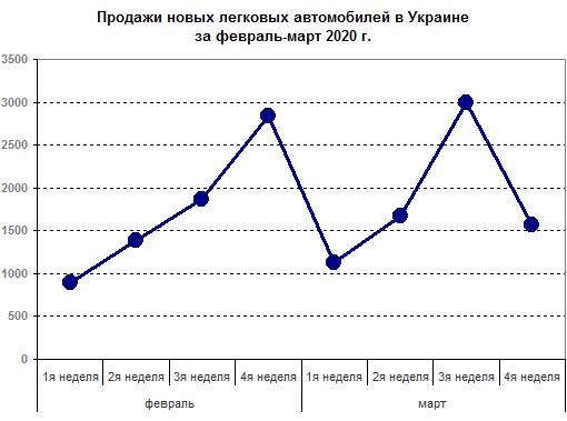 Результаты продаж автомобилей за вторую неделю карантина - авторынок