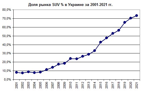  SUV    73%    - SUV