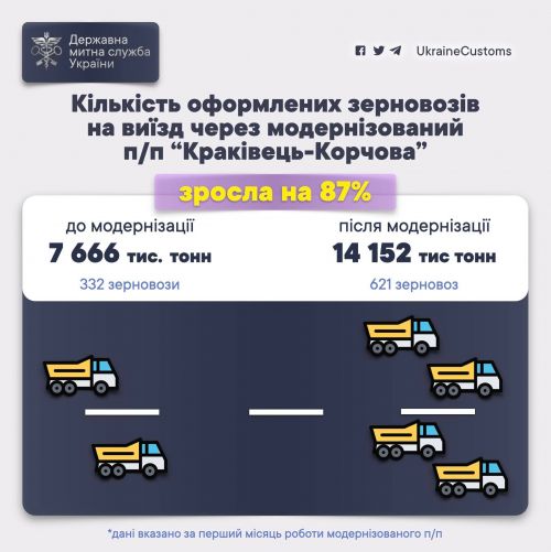 В Україні збільшилась пропускна здатність оформлення зерновозів через кордон - зерновоз