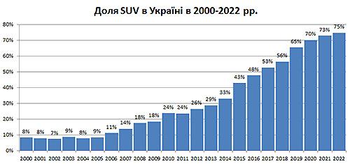 В листопаді доля SUV-сегменту в Україні досягла 86% - SUV