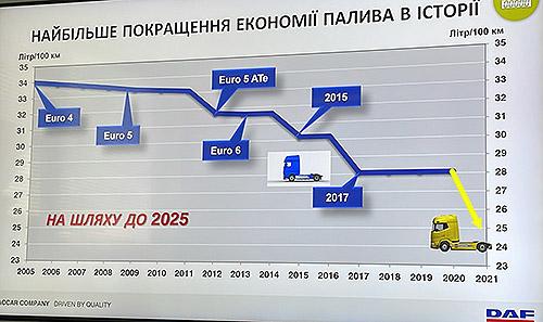 В Україні дебютувала вантажівка 2022 року DAF XG+ - DAF