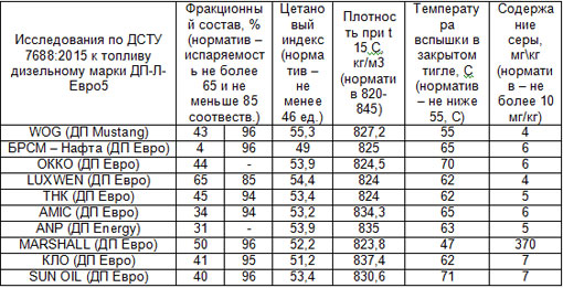 В Украине проверили качество дизеля: результаты тестов