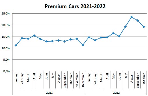 Premium-сегмент в України встановив рекорд в 2022 році - Premium