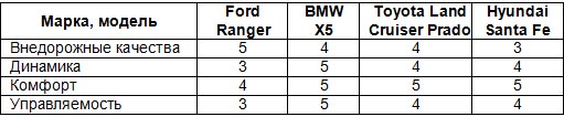   BMW X5, Toyota Prado Hyundai Santa Fe  Ford Ranger   - 