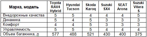   Toyota RAV4, Skoda Karoq, Hyundai Tucson  Suzuki SX4 - 